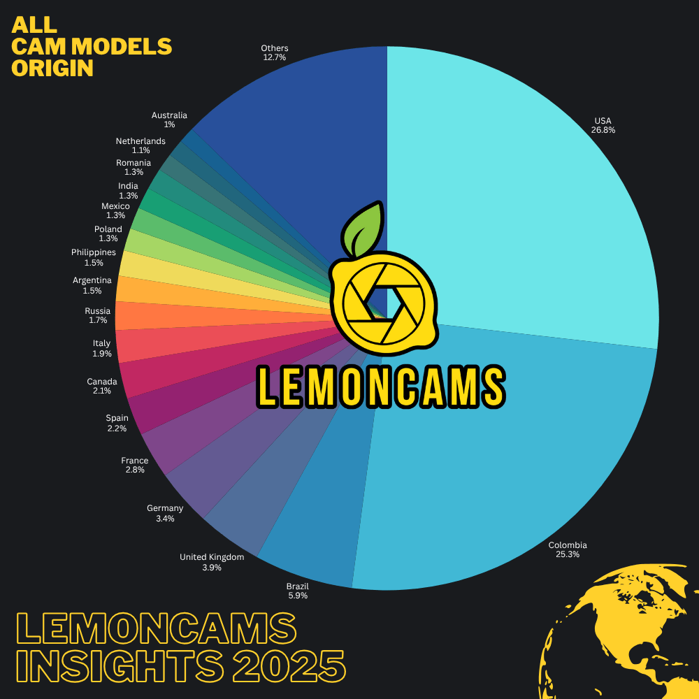 Countries of origin of Lemoncams cam models