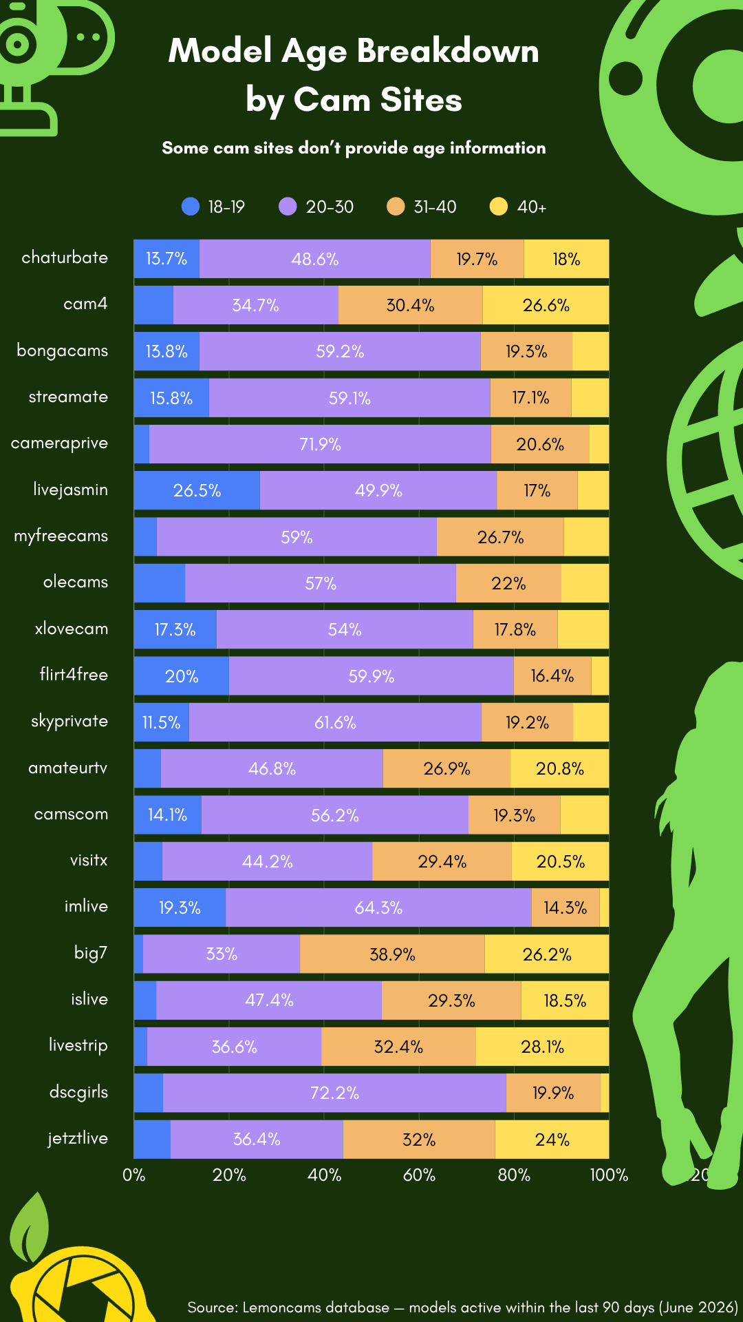 Model age breakdown by cam site