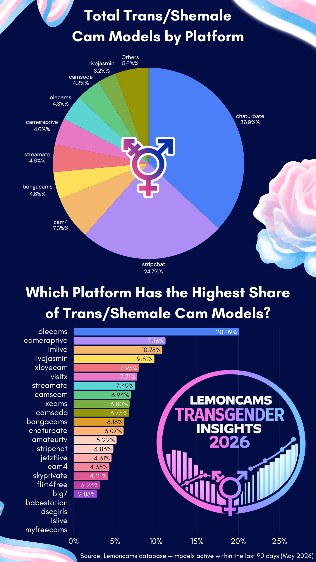Trans cam models by platform